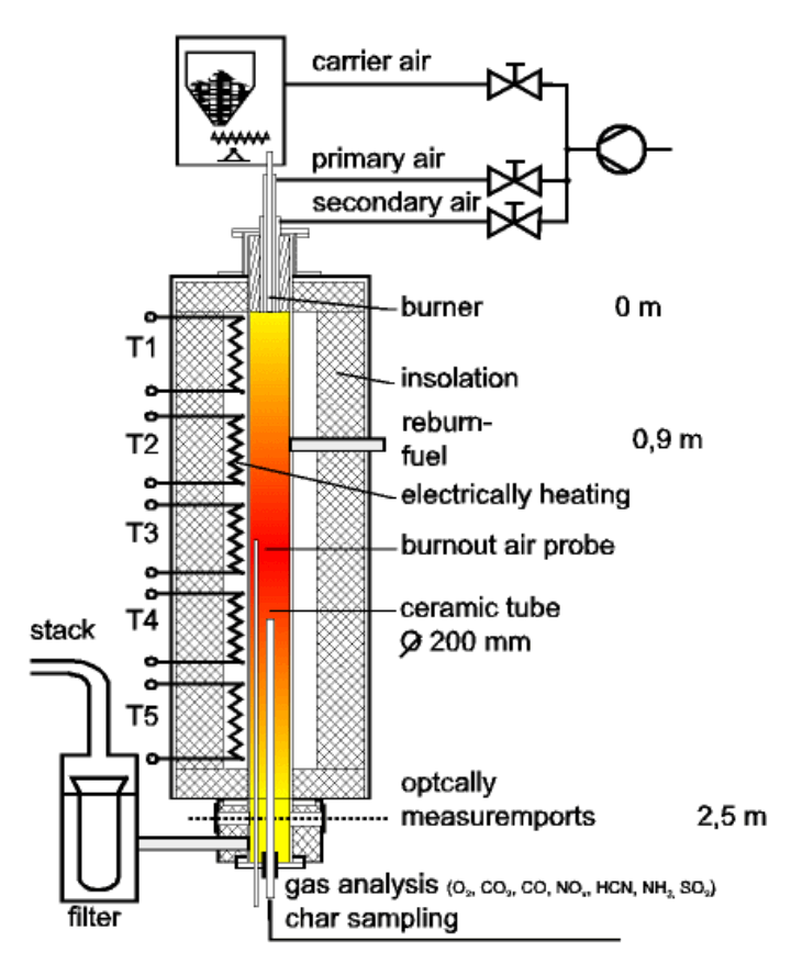 Scheme of the atmospheric drop tube furnace