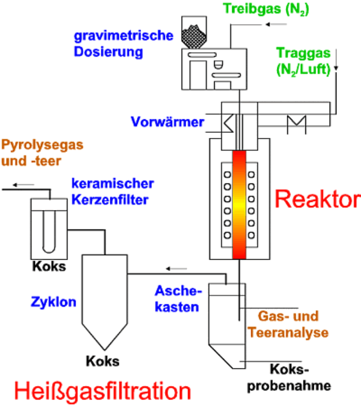 Schema des atmosphärischen Flugstrom-Entgasungsreaktors (BTS-ER)