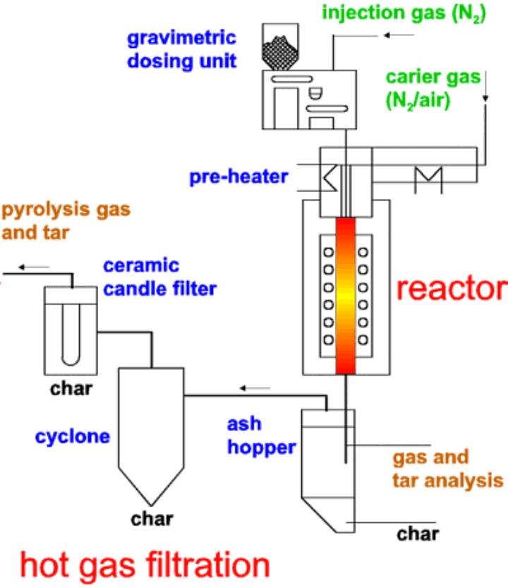 Scheme of the atmospheric drop tube furnace for gasification and pyrolysis processes