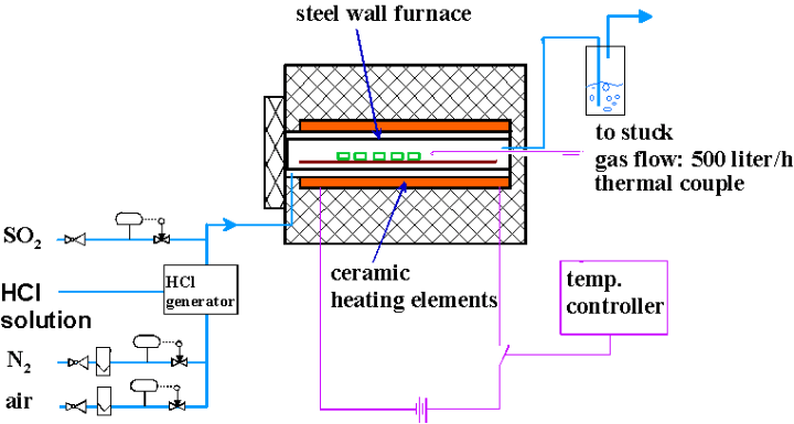 Scheme of the corrosion furnace