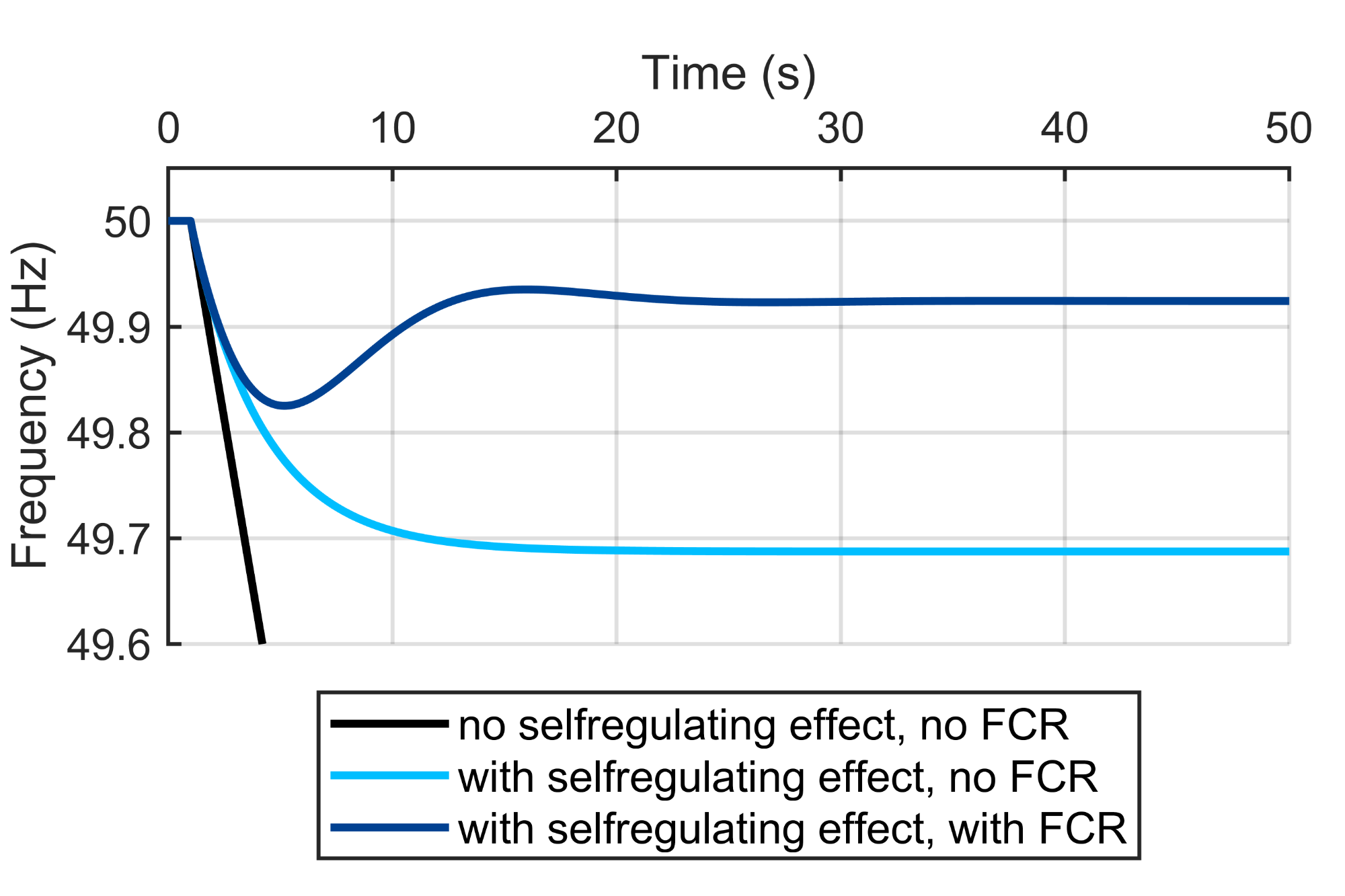 Simulation results of the frequency of a lumped power system model